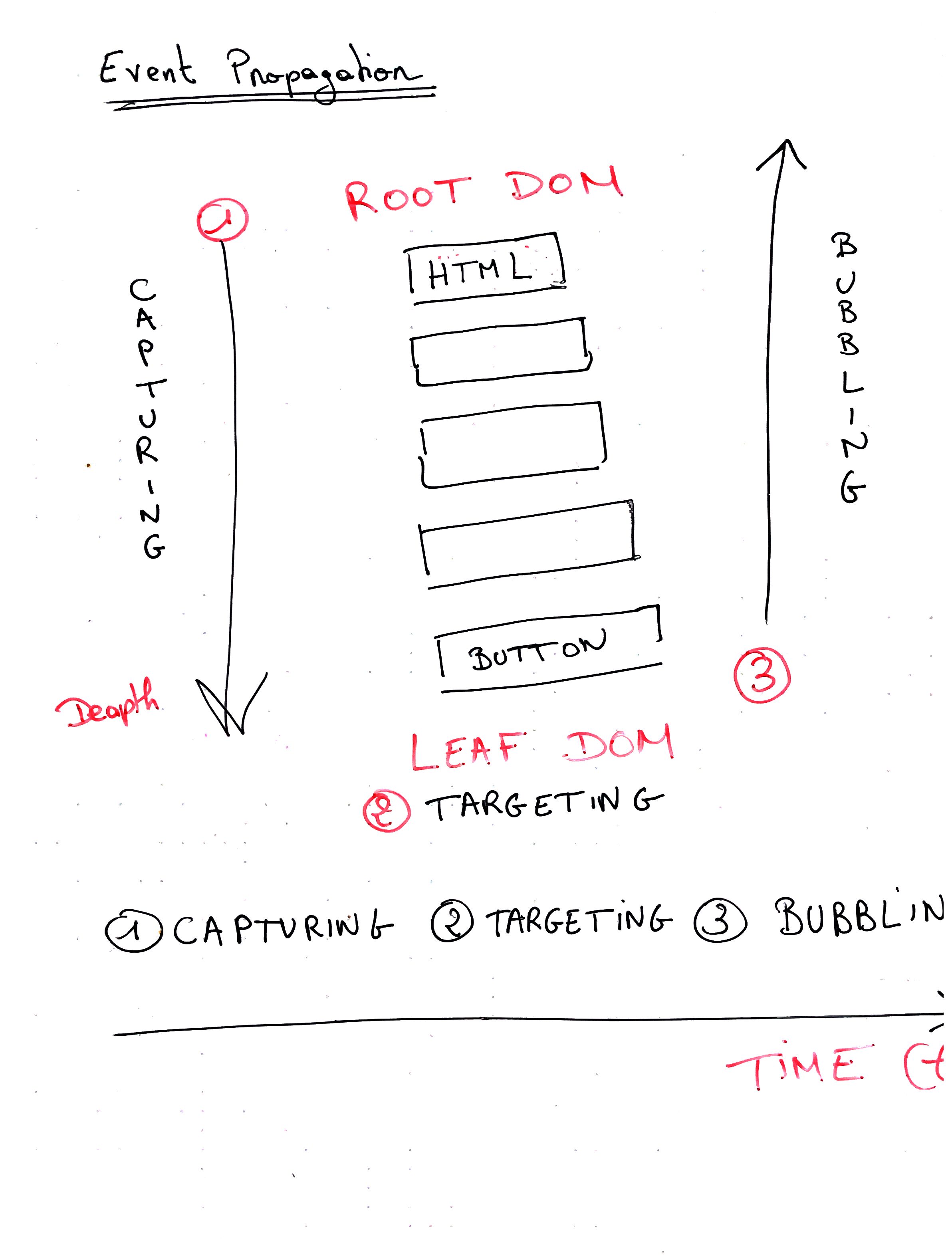 Illustrative image showing the DOM event propagation phases, including capturing, target, and bubbling phases.